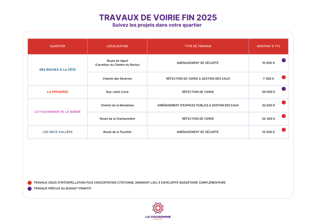 Tableaux - Calendrier prévisionnel travaux de voirie 2025